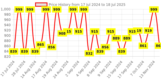 ajio.com feranoid Knitted Top & Pyjamas Set feranoid Price History Graph from 17 Jul 2024 to 18 Jul 2025