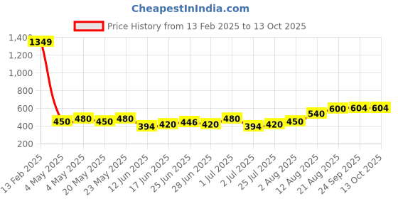 ajio.com buda jeans co Knitted Turtleneck Pullover with Side Tie-Up buda jeans co Price History Graph from 13 Feb 2025 to 13 Oct 2025