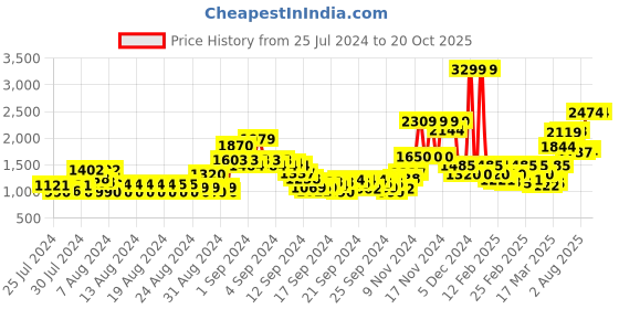 ajio.com only Knitted V-Neck Cardigan only Price History Graph from 25 Jul 2024 to 20 Oct 2025