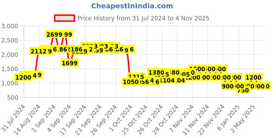 ajio.com performax Knitted Walking Shoes with Contrast Sole performax Price History Graph from 31 Jul 2024 to 2 Nov 2025