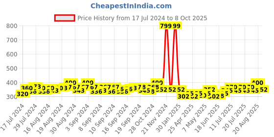 ajio.com bharatasya Knitted Wool Beret Cap bharatasya Price History Graph from 17 Jul 2024 to 8 Oct 2025