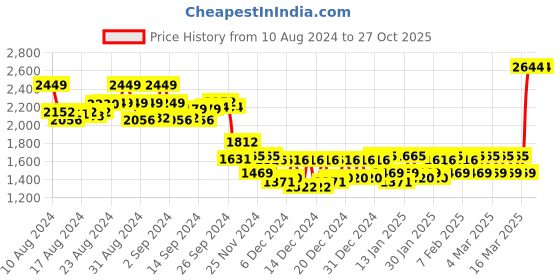 ajio.com zigo Knitted Wool Cardigan with Insert Pockets zigo Price History Graph from 10 Aug 2024 to 27 Oct 2025
