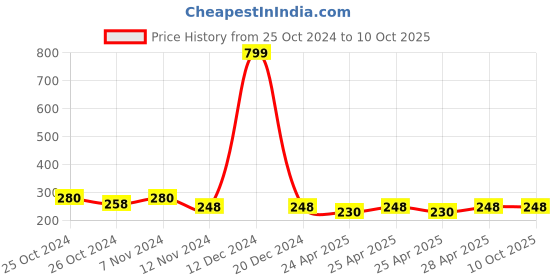 ajio.com bharatasya Knitted Wool Head Band bharatasya Price History Graph from 25 Oct 2024 to 10 Oct 2025