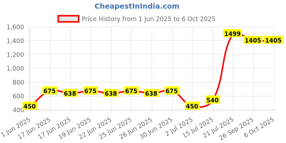 ajio.com outryt by azorte Knitted Woolen Scarf with Fringes outryt by azorte Price History Graph from 1 Jun 2025 to 5 Oct 2025