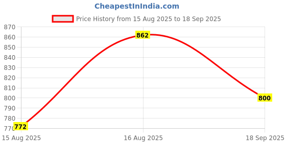 ajio.com knitzy Women Self-design Kurta knitzy Price History Graph from 15 Aug 2025 to 18 Sep 2025