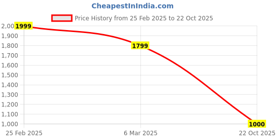 ajio.com knitzy Women Self-design Kurta knitzy Price History Graph from 25 Feb 2025 to 22 Oct 2025