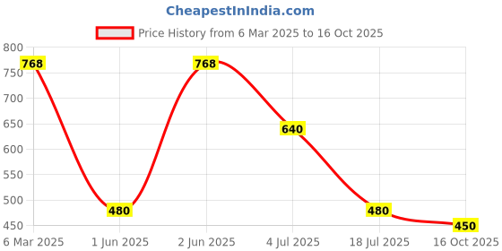 ajio.com knobb jeans Men Lightly Washed Slim Fit Jeans knobb jeans Price History Graph from 6 Mar 2025 to 16 Oct 2025