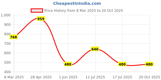 ajio.com knobb jeans Men Lightly Washed Slim Fit Jeans knobb jeans Price History Graph from 8 Mar 2025 to 20 Oct 2025