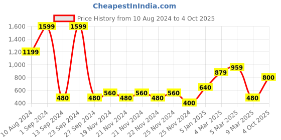 ajio.com knobb jeans Men Lightly Washed Slim Fit Jeans knobb jeans Price History Graph from 10 Aug 2024 to 4 Oct 2025