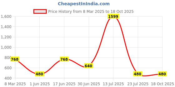 ajio.com knobb jeans Men Mid-Wash Slim Fit Jeans knobb jeans Price History Graph from 8 Mar 2025 to 18 Oct 2025