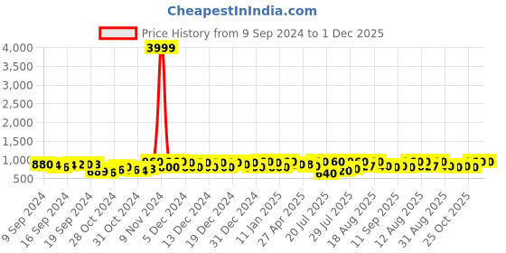 ajio.com knoos Men Lace Fastening Heeled Sneakers with Round Toes knoos Price History Graph from 9 Sep 2024 to 30 Nov 2025
