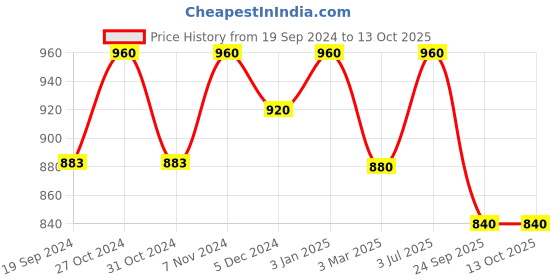 ajio.com knoos Men Toe-Ring Flip-Flops knoos Price History Graph from 19 Sep 2024 to 12 Oct 2025