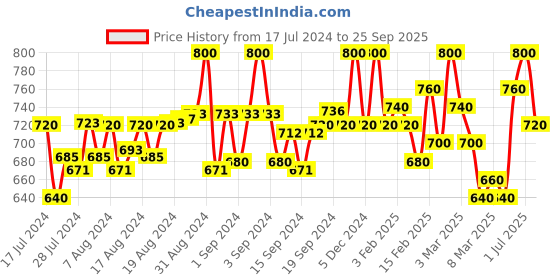 ajio.com knoos Perforated Slip-On Loafers knoos Price History Graph from 17 Jul 2024 to 25 Sep 2025