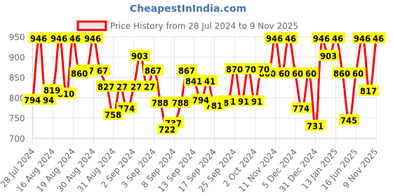 ajio.com knoos Women Colourblock Lace-Up Sneakers knoos Price History Graph from 28 Jul 2024 to 9 Nov 2025
