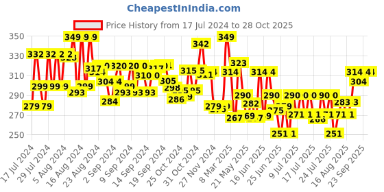 ajio.com jasco Koala with Muffler 22 cm jasco Price History Graph from 17 Jul 2024 to 28 Oct 2025