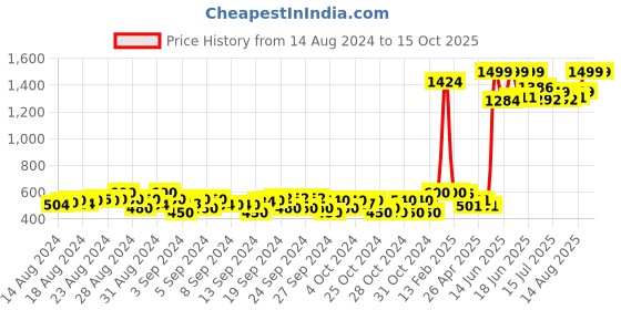 ajio.com k.o.b (kids on board) Gathered Flared Skirt k.o.b (kids on board) Price History Graph from 14 Aug 2024 to 15 Oct 2025