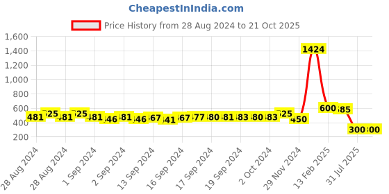 ajio.com k.o.b (kids on board) Polka-Dot A-Line Dress with Waist Tie-Up k.o.b (kids on board) Price History Graph from 28 Aug 2024 to 21 Oct 2025