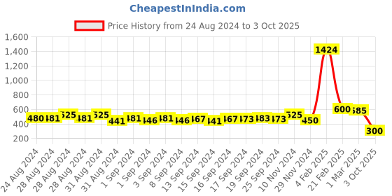 ajio.com k.o.b (kids on board) Printed Off-Shoulder Fit & Flare Dress k.o.b (kids on board) Price History Graph from 24 Aug 2024 to 3 Oct 2025