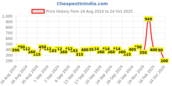 ajio.com k.o.b (kids on board) Striped A-Line Dress with Bow Accent k.o.b (kids on board) Price History Graph from 24 Aug 2024 to 24 Oct 2025