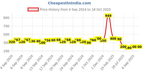 ajio.com k.o.b (kids on board) Striped Fit & Flare Dress with Tie-Up k.o.b (kids on board) Price History Graph from 4 Sep 2024 to 18 Oct 2025