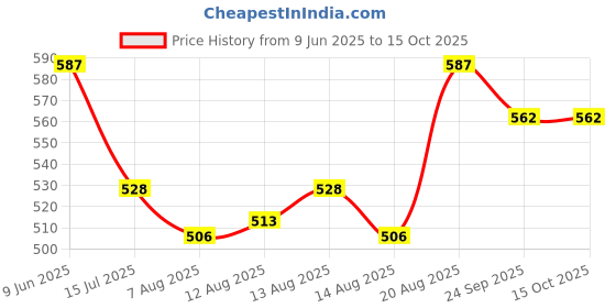 ajio.com koburg Boys Slip-On Sandals koburg Price History Graph from 9 Jun 2025 to 14 Oct 2025