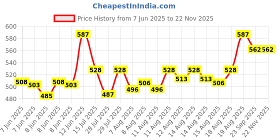 ajio.com koburg Boys Slip-On Sandals koburg Price History Graph from 7 Jun 2025 to 22 Nov 2025
