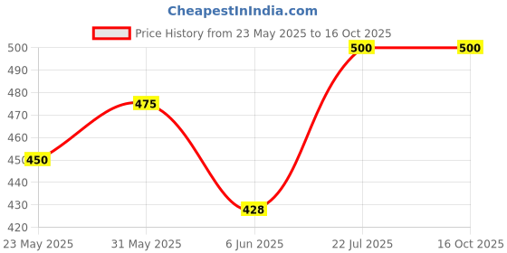 ajio.com koburg Men Flip Flops with EVA upper koburg Price History Graph from 23 May 2025 to 16 Oct 2025