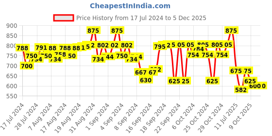 ajio.com koburg Men Lace-Up Round-Toe Sneakers koburg Price History Graph from 17 Jul 2024 to 3 Dec 2025