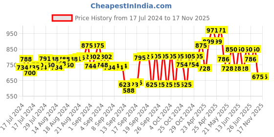 ajio.com koburg Men Low-Top Lace-Up Sneakers koburg Price History Graph from 17 Jul 2024 to 16 Nov 2025