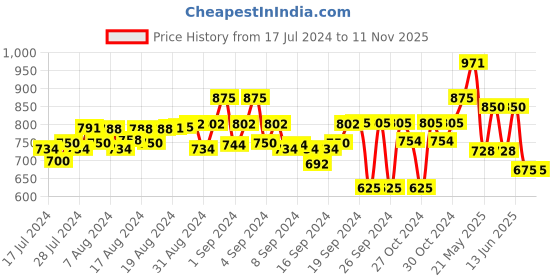 ajio.com koburg Men Low-Top Lace-Up Sneakers koburg Price History Graph from 17 Jul 2024 to 8 Nov 2025