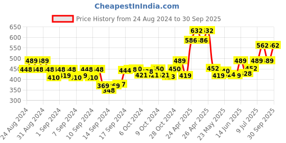 ajio.com koburg Men Open-Toe Slip-On Flip Flops koburg Price History Graph from 24 Aug 2024 to 30 Sep 2025