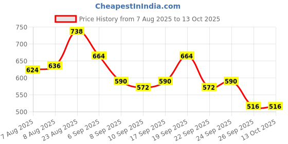 ajio.com koburg Men Perforated Slingback Clogs koburg Price History Graph from 7 Aug 2025 to 13 Oct 2025