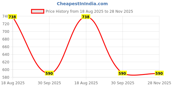ajio.com koburg Men Perforated Slingback Clogs koburg Price History Graph from 18 Aug 2025 to 27 Nov 2025