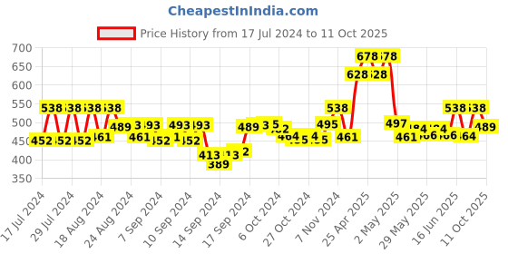 ajio.com koburg Men Round-Toe Slingback Clogs koburg Price History Graph from 17 Jul 2024 to 11 Oct 2025