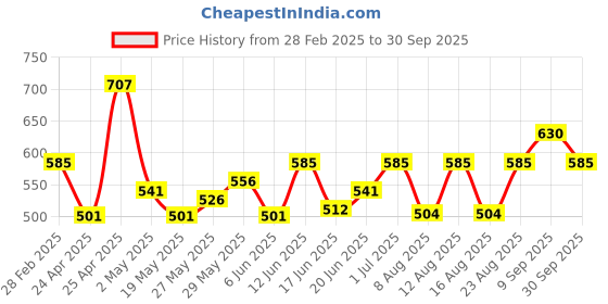 ajio.com koburg Men Slip-On Clog Sandals koburg Price History Graph from 28 Feb 2025 to 30 Sep 2025