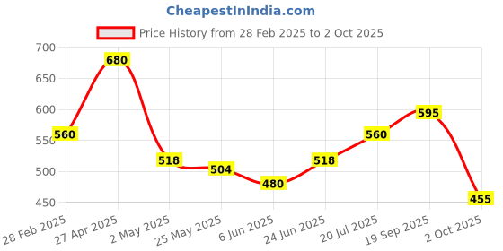 ajio.com koburg Men Slip-On Clog Sandals koburg Price History Graph from 28 Feb 2025 to 2 Oct 2025