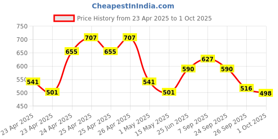 ajio.com koburg Men Slip-On Clog Sandals koburg Price History Graph from 23 Apr 2025 to 1 Oct 2025