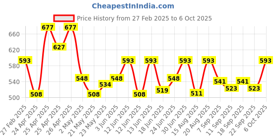 ajio.com koburg Men Slip-on Sandals koburg Price History Graph from 27 Feb 2025 to 6 Oct 2025