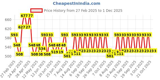 ajio.com koburg Men Slip-on Sandals with Synthetic upper koburg Price History Graph from 27 Feb 2025 to 1 Dec 2025