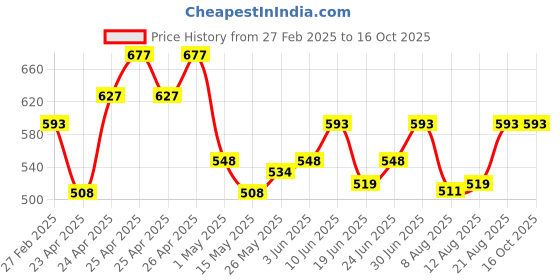 ajio.com koburg Men Slip-on Sandals with Synthetic upper koburg Price History Graph from 27 Feb 2025 to 16 Oct 2025
