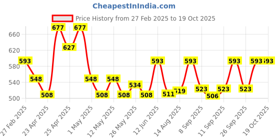 ajio.com koburg Men Slip-on Sandals with Synthetic upper koburg Price History Graph from 27 Feb 2025 to 17 Oct 2025