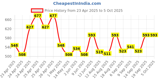 ajio.com koburg Men Slip-on Sandals with Synthetic Upper koburg Price History Graph from 23 Apr 2025 to 4 Oct 2025