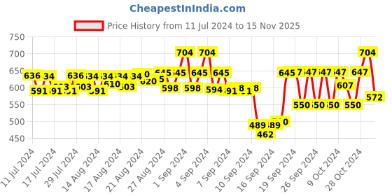 ajio.com koburg Men Slip-On Thong Strap Flip Flops koburg Price History Graph from 11 Jul 2024 to 15 Nov 2025