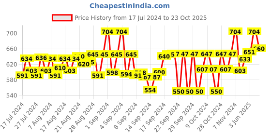 ajio.com koburg Men Thong-Style Flip-Flops koburg Price History Graph from 17 Jul 2024 to 23 Oct 2025