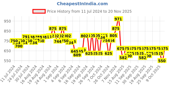 ajio.com koburg Round-Toe Lace-Up Sneakers koburg Price History Graph from 11 Jul 2024 to 20 Nov 2025