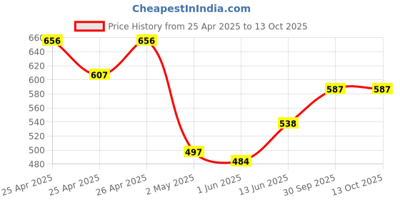 ajio.com koburg Toe-Ring Flip-Flops with EVA upper koburg Price History Graph from 25 Apr 2025 to 13 Oct 2025