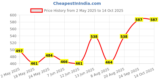 ajio.com koburg Toe-Ring Flip-Flops with EVA upper koburg Price History Graph from 2 May 2025 to 14 Oct 2025