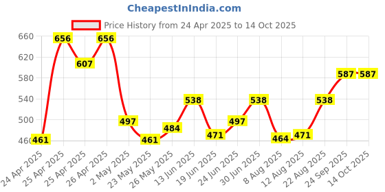 ajio.com koburg Toe-Ring Flip-Flops with EVA upper koburg Price History Graph from 24 Apr 2025 to 14 Oct 2025