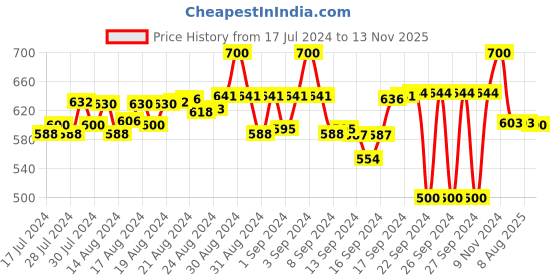 ajio.com koburg Women Open-Toe Slip-On Sandals koburg Price History Graph from 17 Jul 2024 to 13 Nov 2025