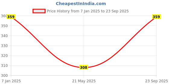 ajio.com koffy Men Regular Fit Trunks koffy Price History Graph from 7 Jan 2025 to 23 Sep 2025
